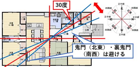 鬼門|鬼門とは？ 家の鬼門の方向に玄関・水回りがあると。